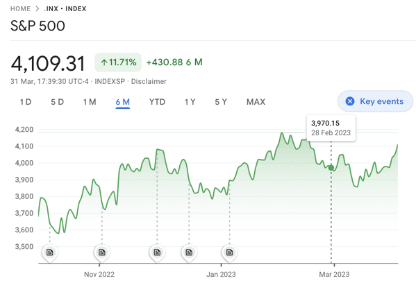 S&P 500 chart 1 April 2023