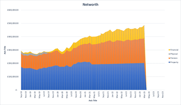 Networth